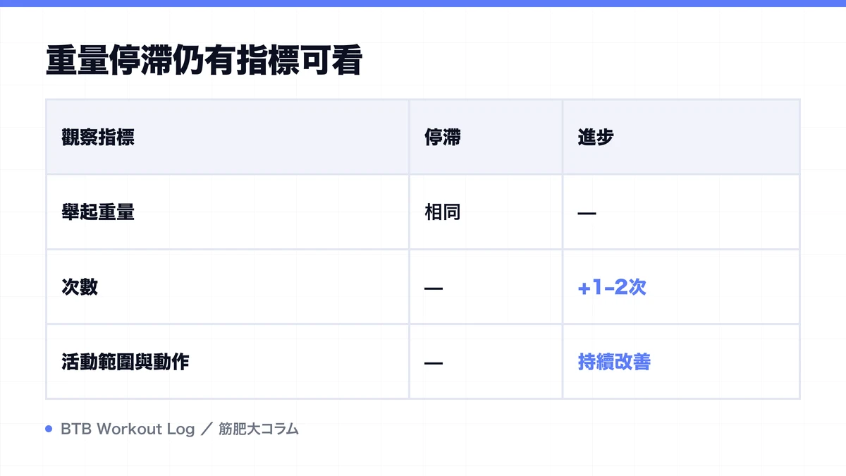 Diagram: 重量停滯仍有指標可看