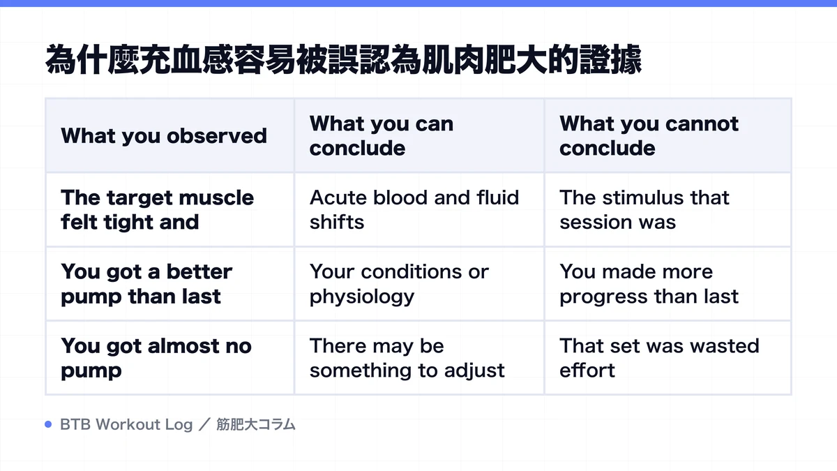 Diagram: 為什麼充血感容易被誤認為肌肉肥大的證據