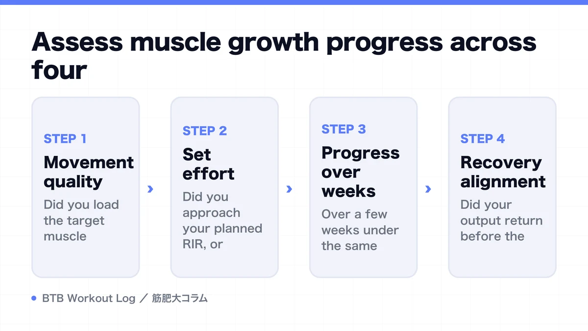 Diagram: Assess muscle growth progress across four