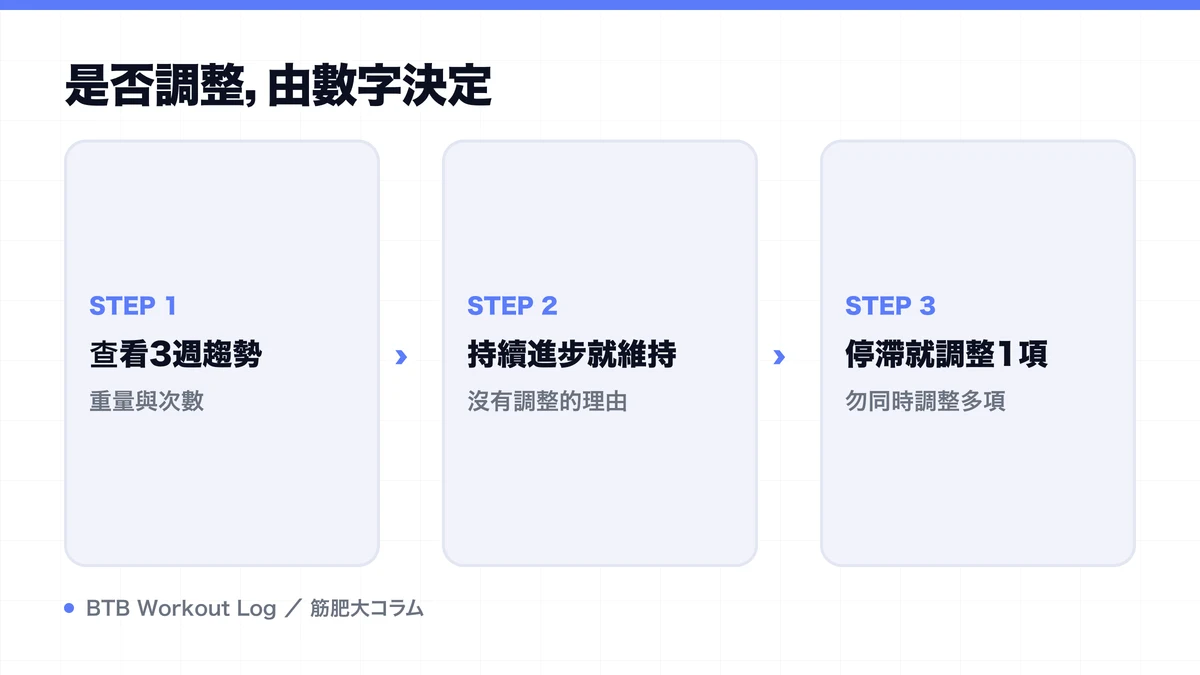 Diagram: 是否調整，由數字決定
