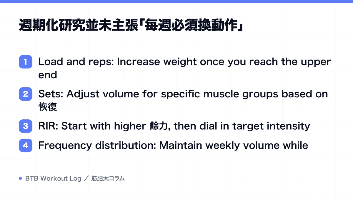 Diagram: 週期化研究並未主張「每週必須換動作」
