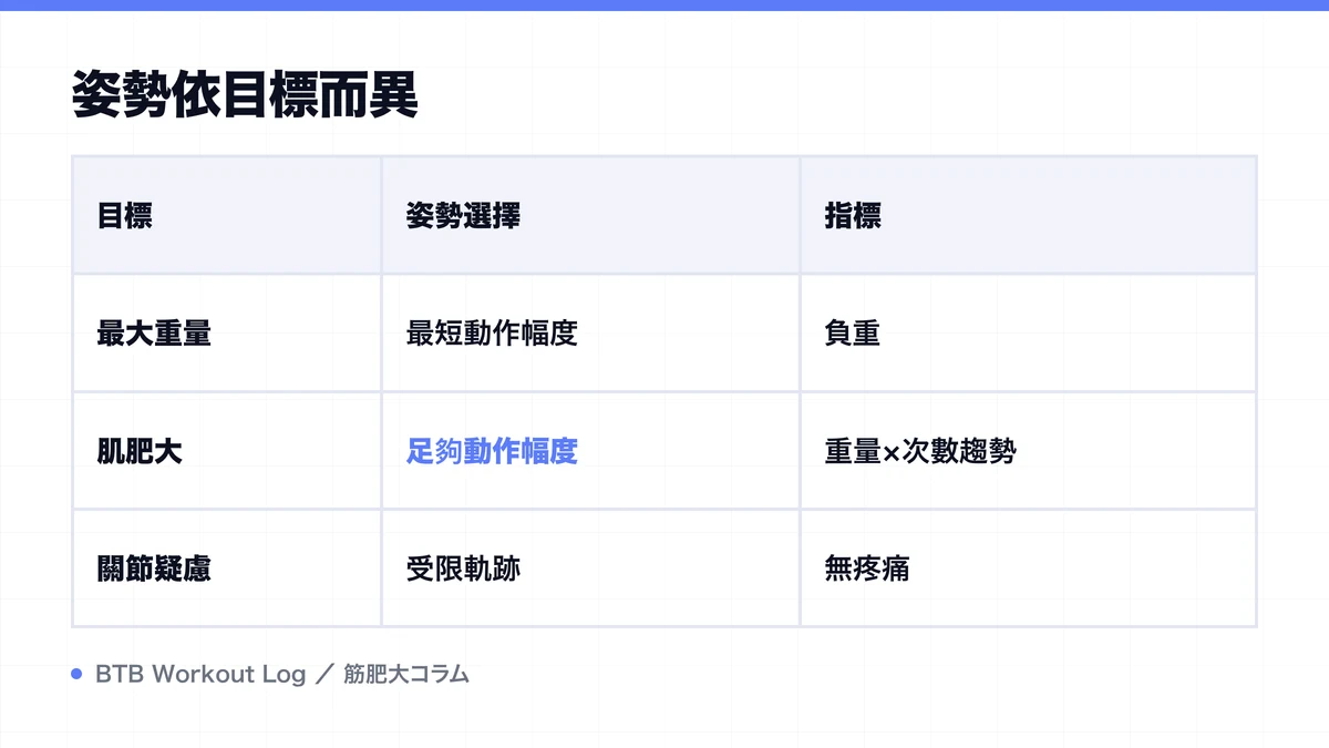 Diagram: 姿勢依目標而異