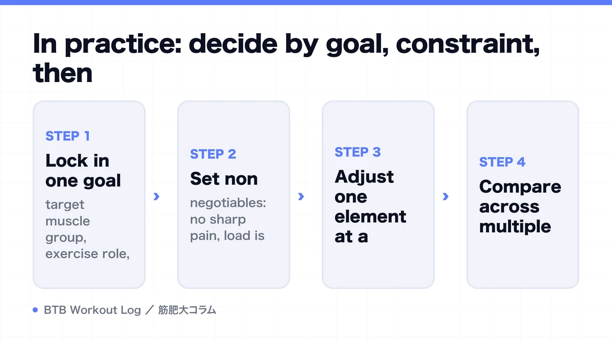 Diagram: In practice: decide by goal, constraint, then