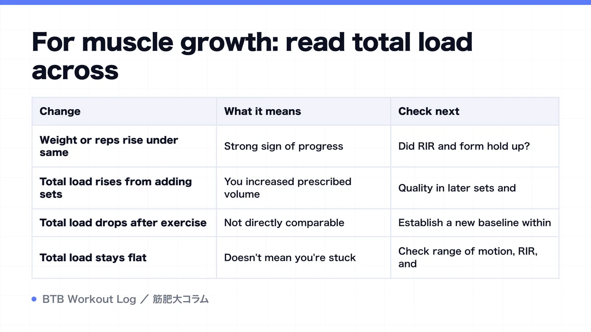 Diagram: For muscle growth: read total load across