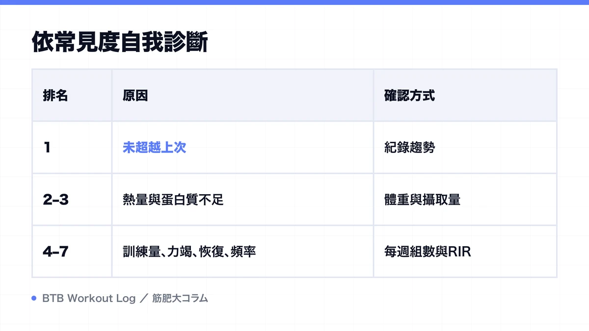 Diagram: 依常見度自我診斷
