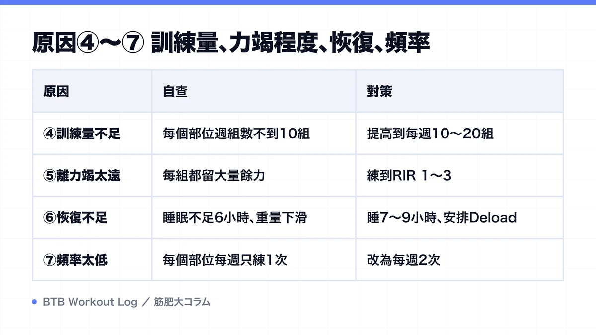 Diagram: 原因④～⑦ 訓練量、力竭程度、恢復、頻率