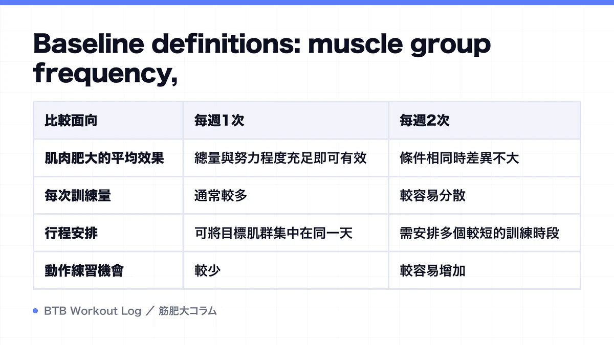 Diagram: Baseline definitions: muscle group frequency,