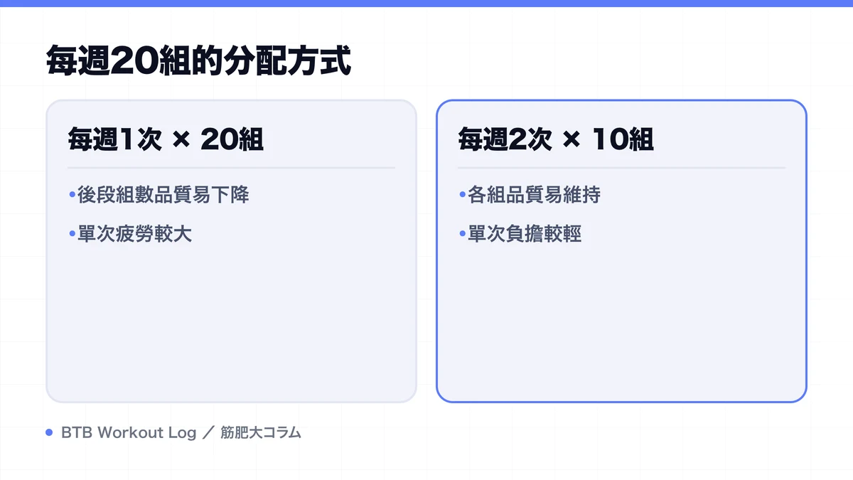 Diagram: 每週20組的分配方式