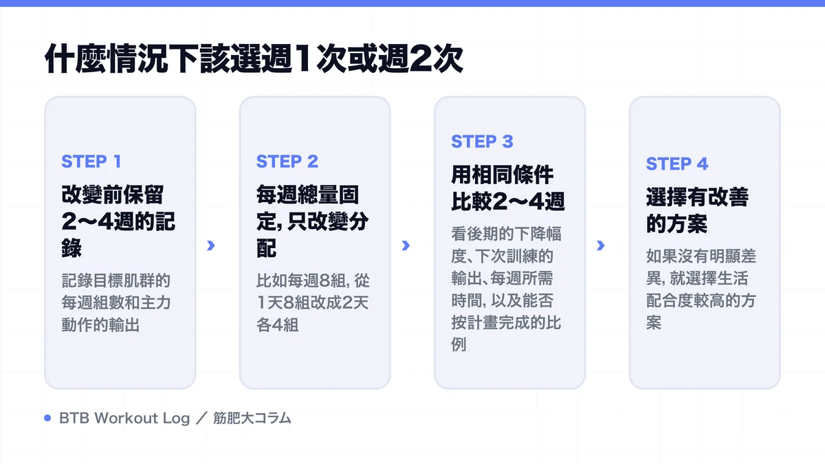 Diagram: 什麼情況下該選週1次或週2次
