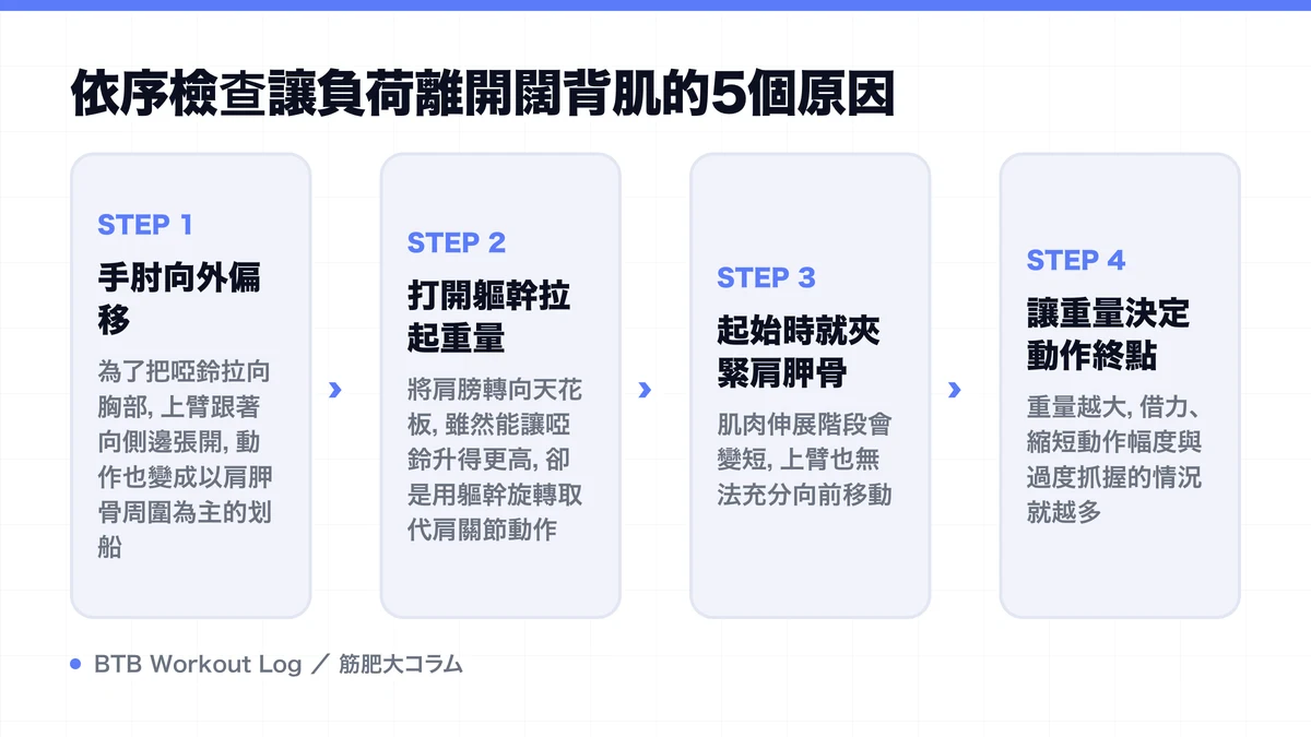 Diagram: 依序檢查讓負荷離開闊背肌的5個原因