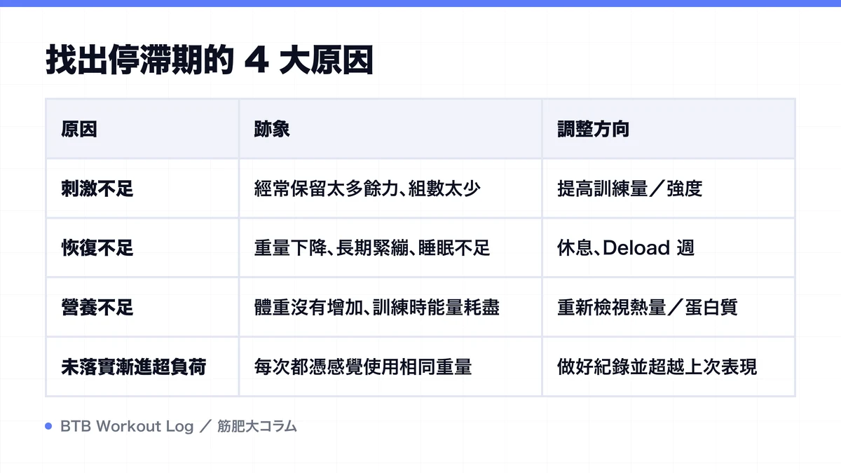 Diagram: 找出停滯期的 4 大原因