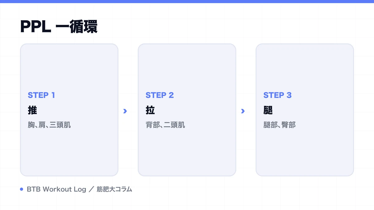 Diagram: PPL 一循環