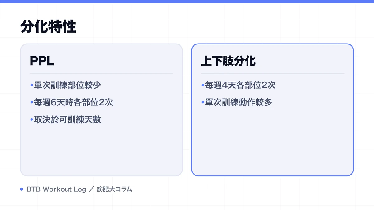 Diagram: 分化特性