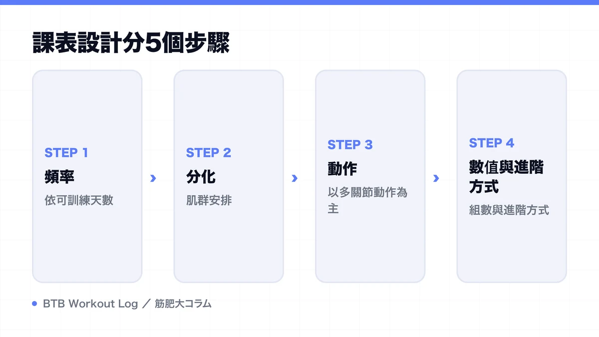 Diagram: 課表設計分5個步驟