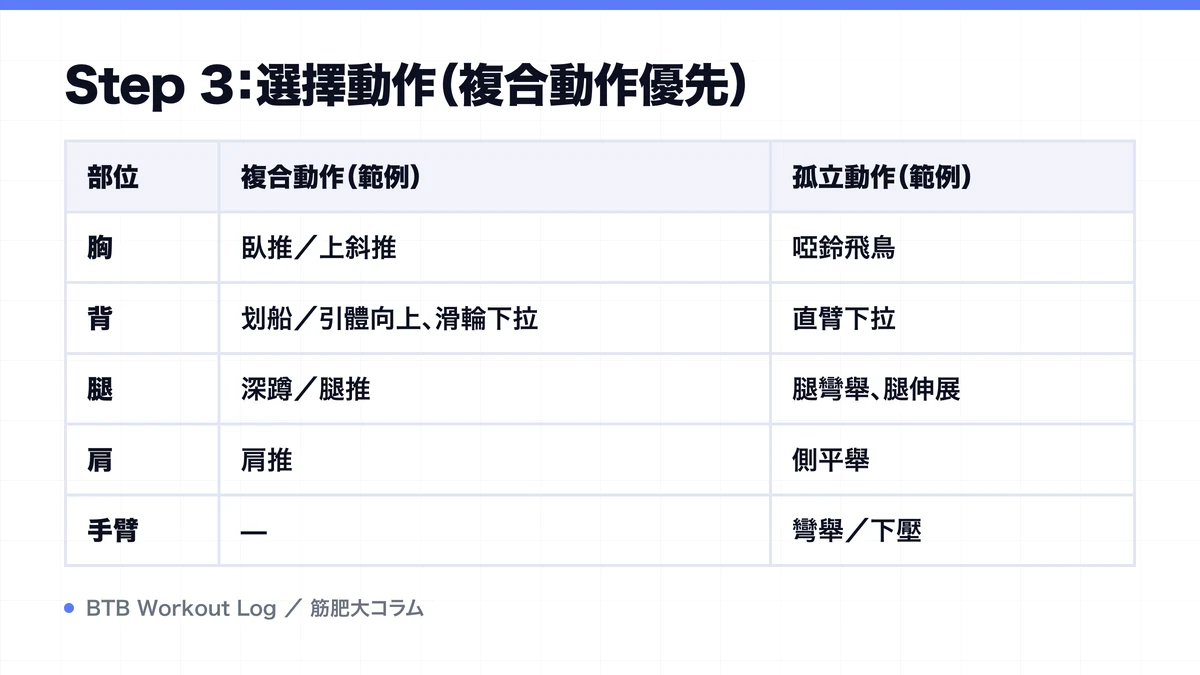 Diagram: Step 3：選擇動作（複合動作優先）