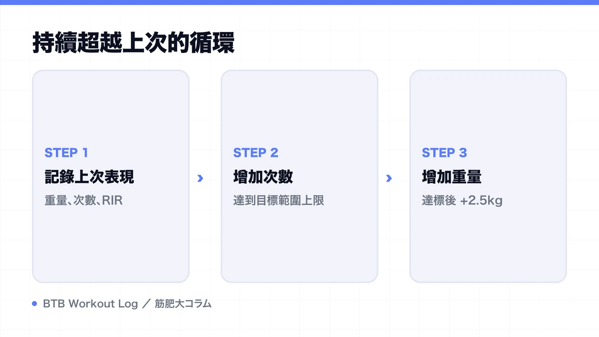 Diagram: 持續超越上次的循環