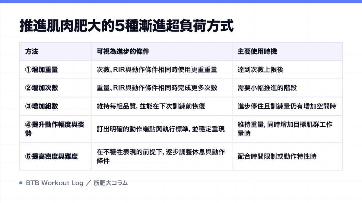 Diagram: 推進肌肉肥大的5種漸進超負荷方式