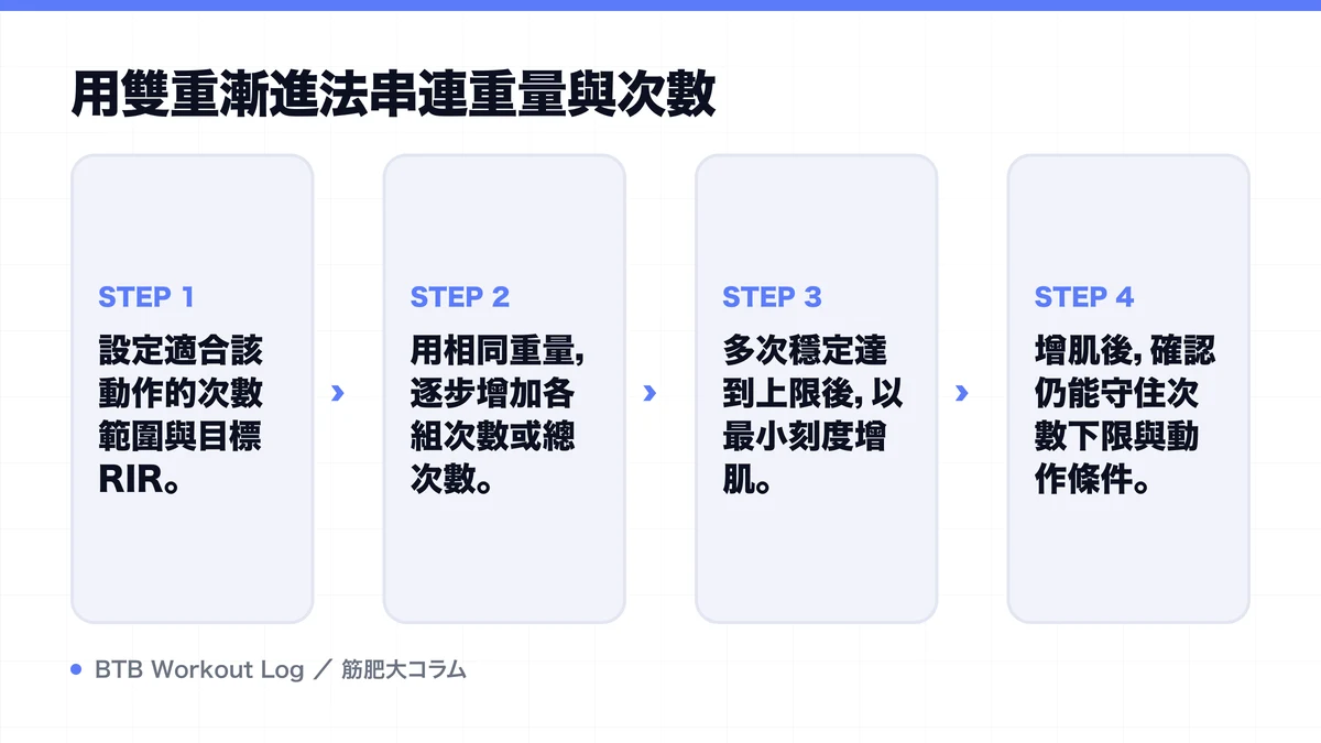 Diagram: 用雙重漸進法串連重量與次數