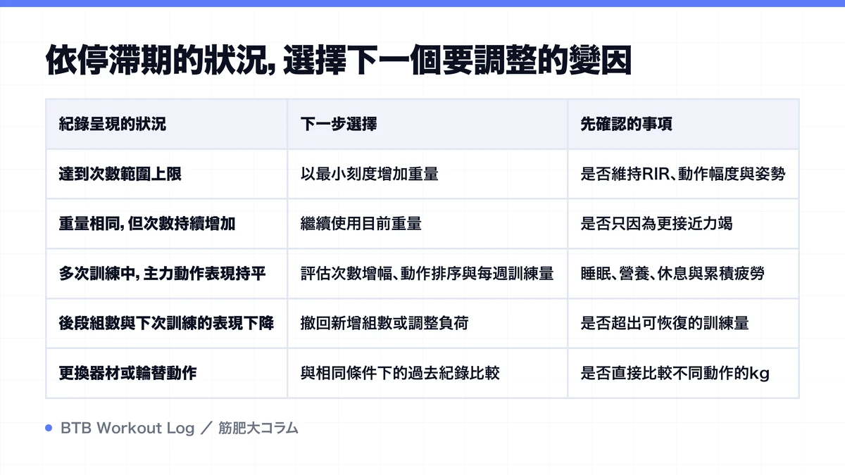Diagram: 依停滯期的狀況，選擇下一個要調整的變因