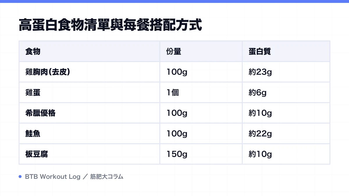 Diagram: 高蛋白食物清單與每餐搭配方式