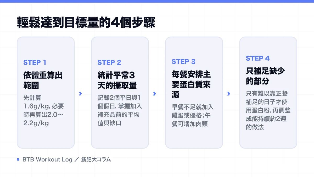 Diagram: 輕鬆達到目標量的4個步驟