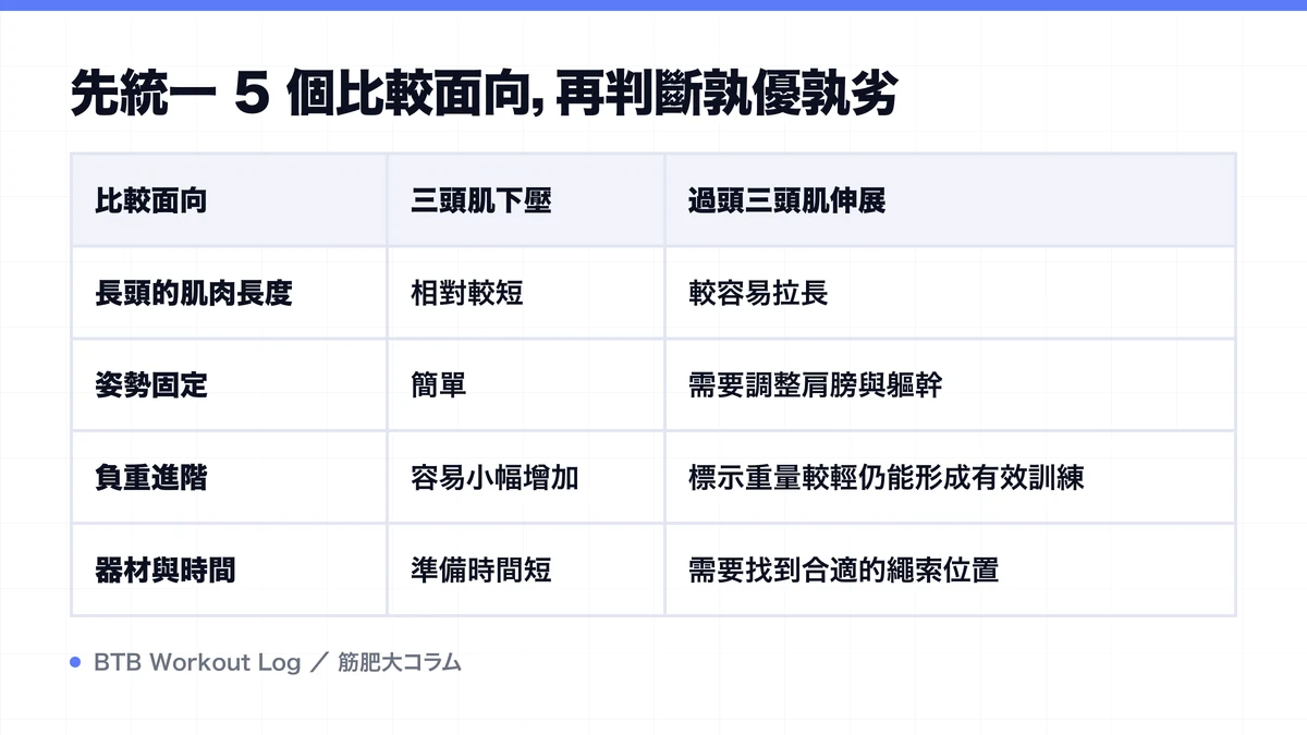 Diagram: 先統一 5 個比較面向，再判斷孰優孰劣