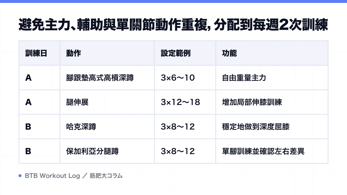 Diagram: 避免主力、輔助與單關節動作重複，分配到每週2次訓練