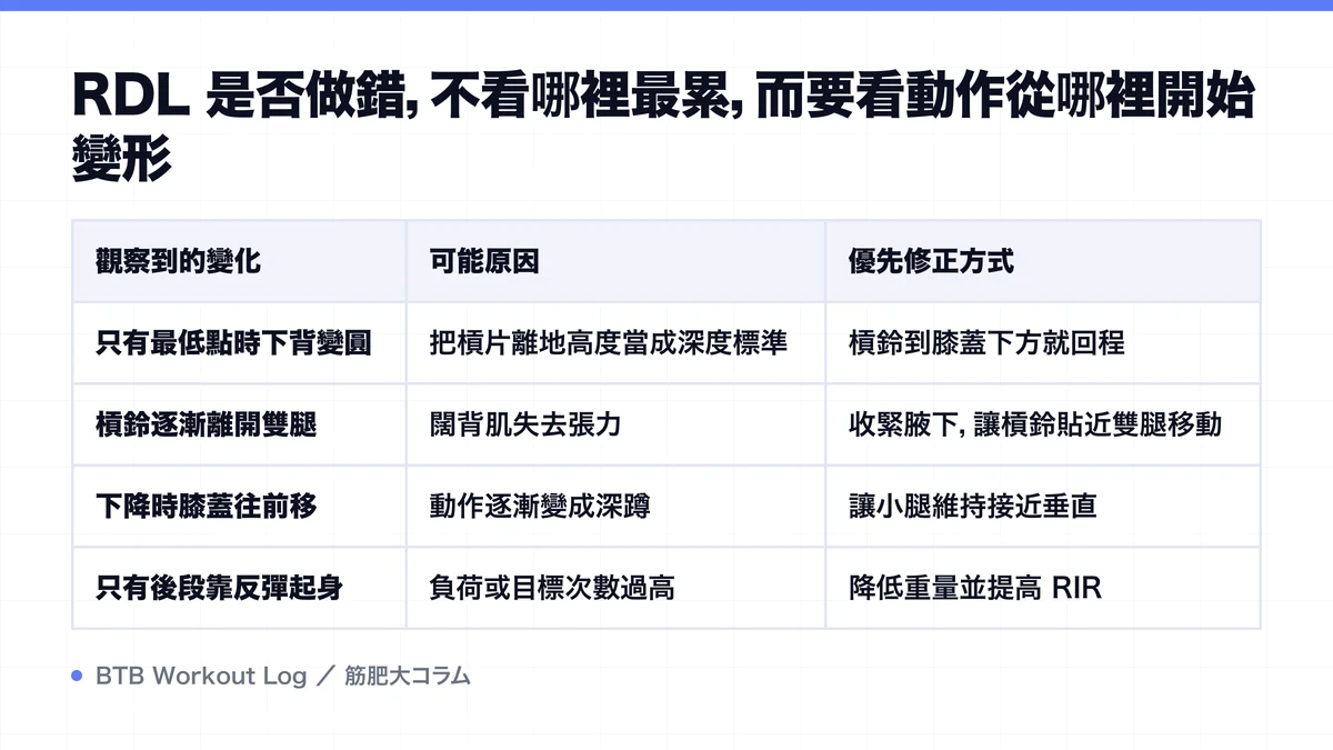 Diagram: RDL 是否做錯，不看哪裡最累，而要看動作從哪裡開始變形