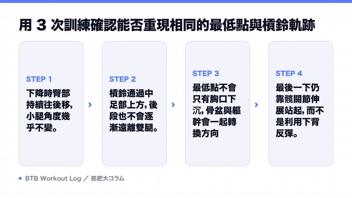 Diagram: 用 3 次訓練確認能否重現相同的最低點與槓鈴軌跡