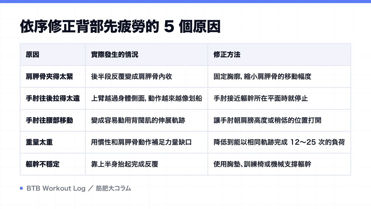 Diagram: 依序修正背部先疲勞的 5 個原因