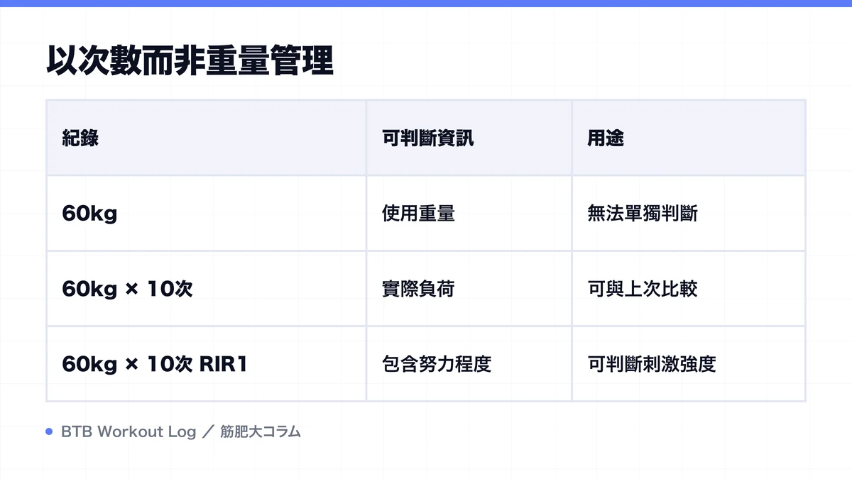 Diagram: 以次數而非重量管理