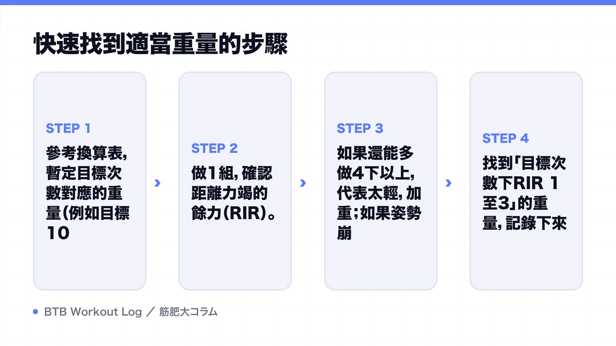 Diagram: 快速找到適當重量的步驟
