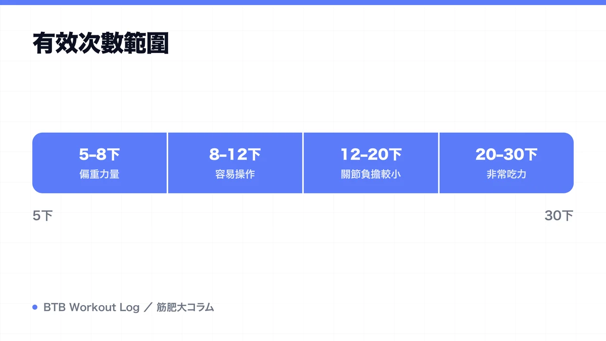 Diagram: 有效次數範圍