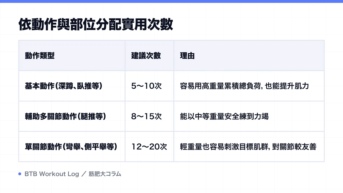 Diagram: 依動作與部位分配實用次數