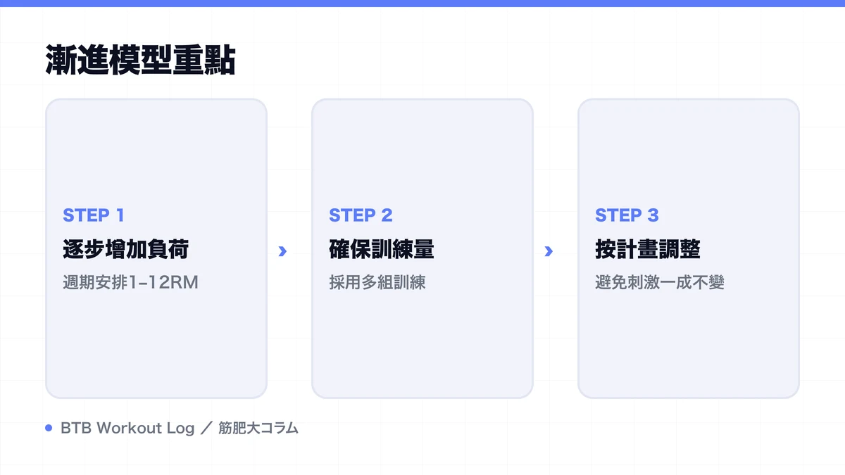 Diagram: 漸進模型重點