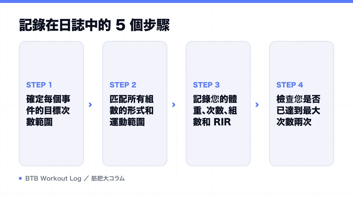 Diagram: 記錄在日誌中的 5 個步驟