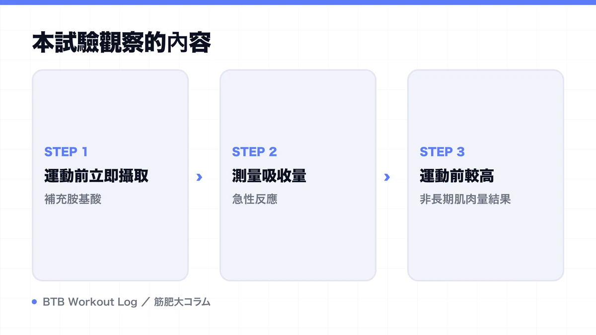 Diagram: 本試驗觀察的內容