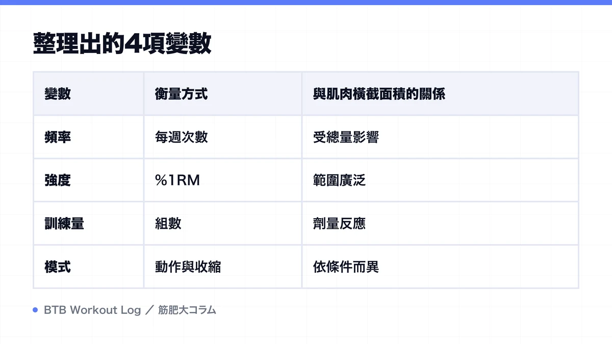 Diagram: 整理出的4項變數