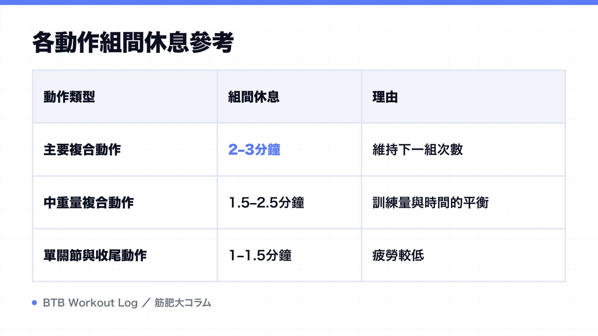 Diagram: 各動作組間休息參考