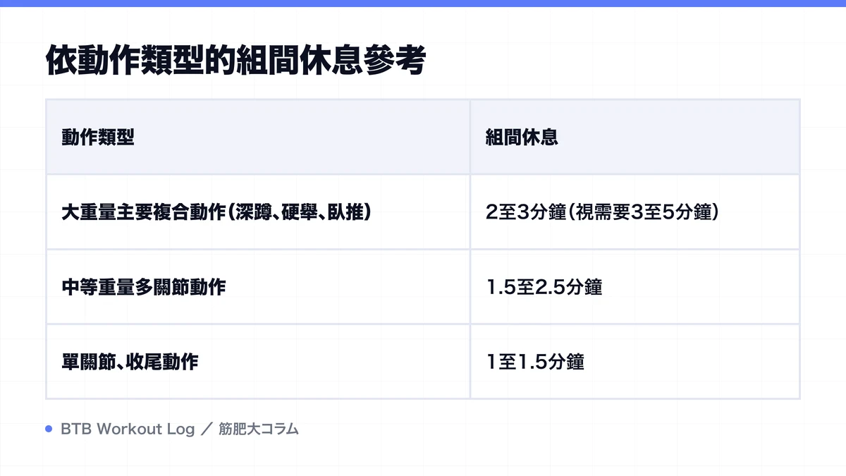 Diagram: 依動作類型的組間休息參考