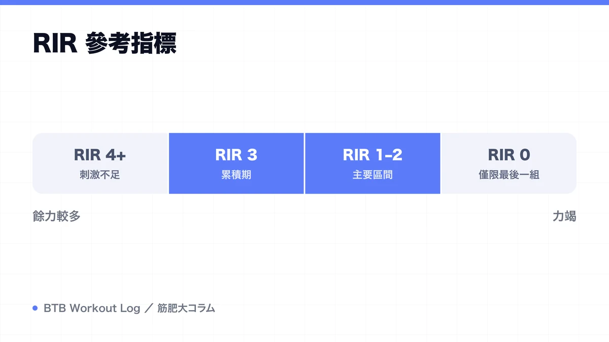 Diagram: RIR 參考指標