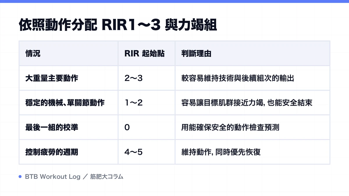 Diagram: 依照動作分配 RIR1〜3 與力竭組
