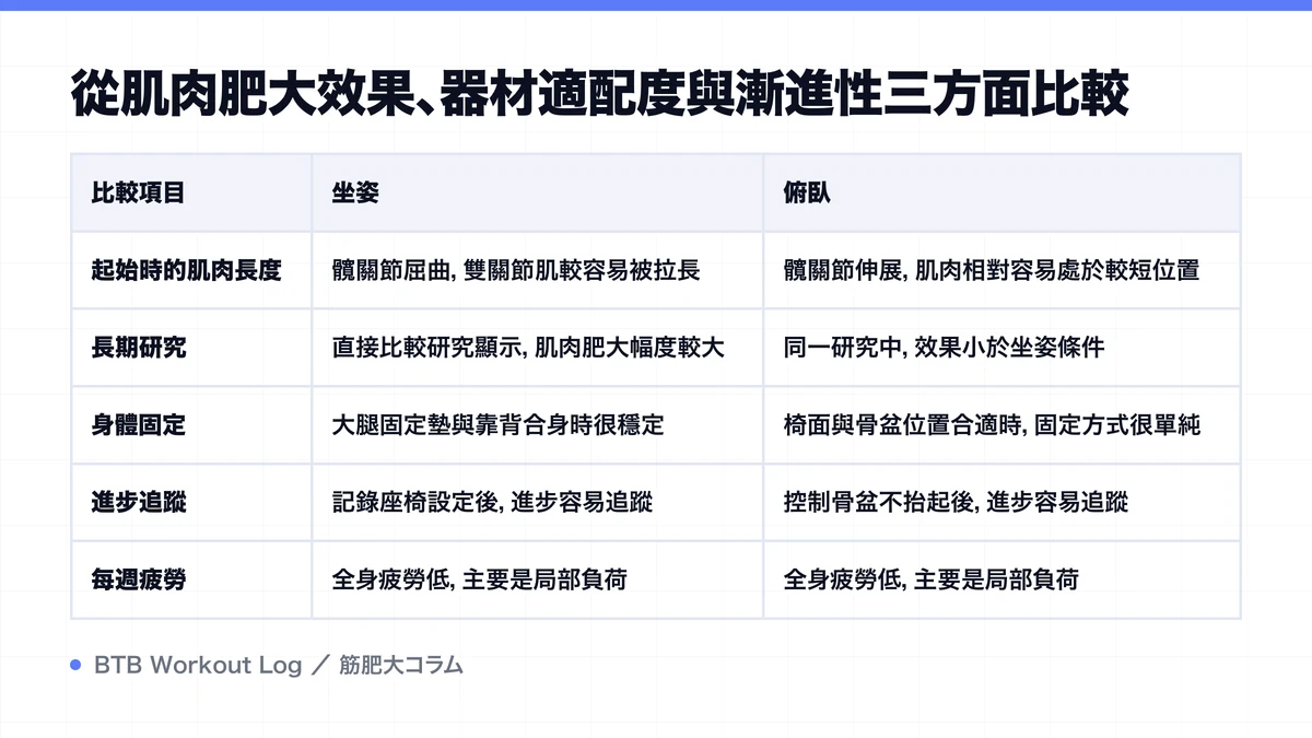 Diagram: 從肌肉肥大效果、器材適配度與漸進性三方面比較