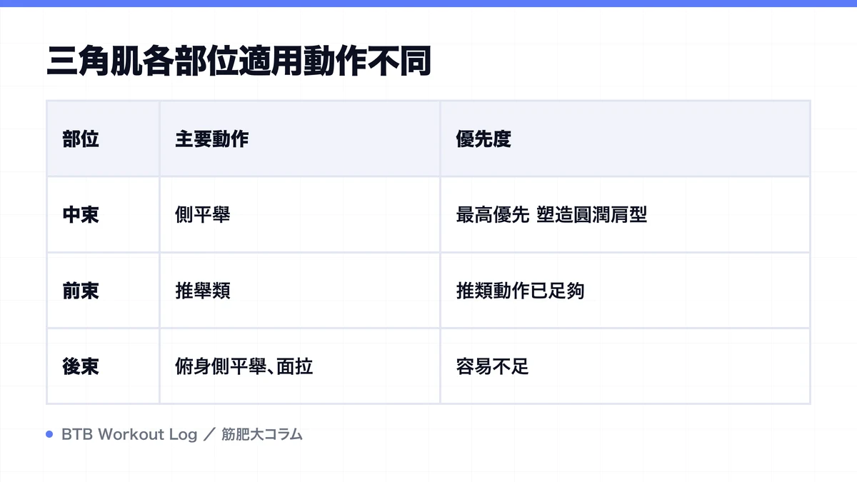 Diagram: 三角肌各部位適用動作不同
