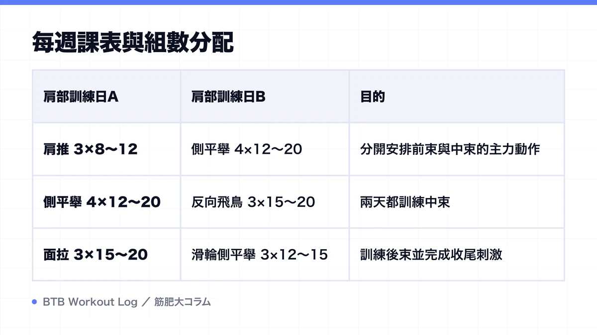 Diagram: 每週課表與組數分配