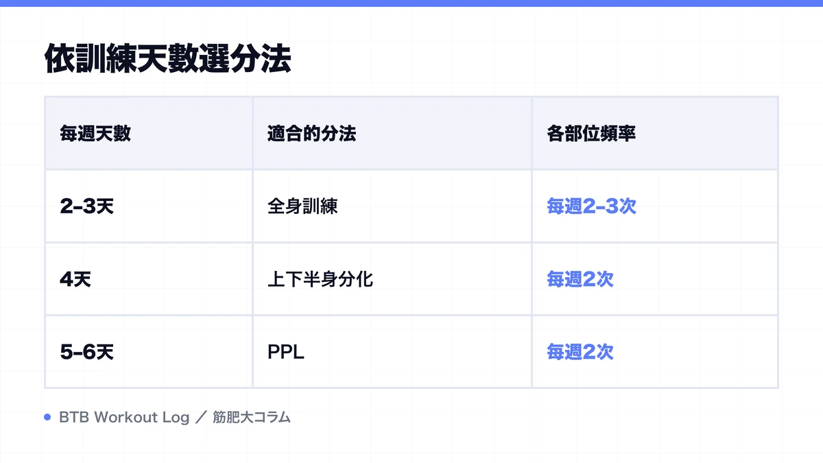 Diagram: 依訓練天數選分法