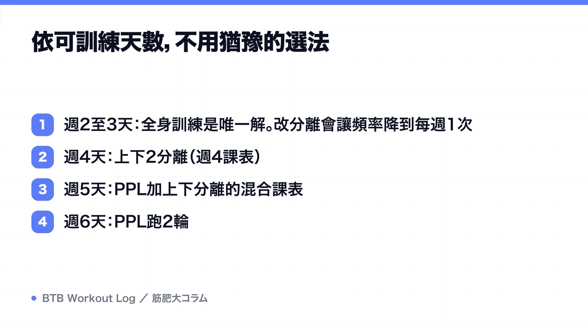 Diagram: 依可訓練天數，不用猶豫的選法