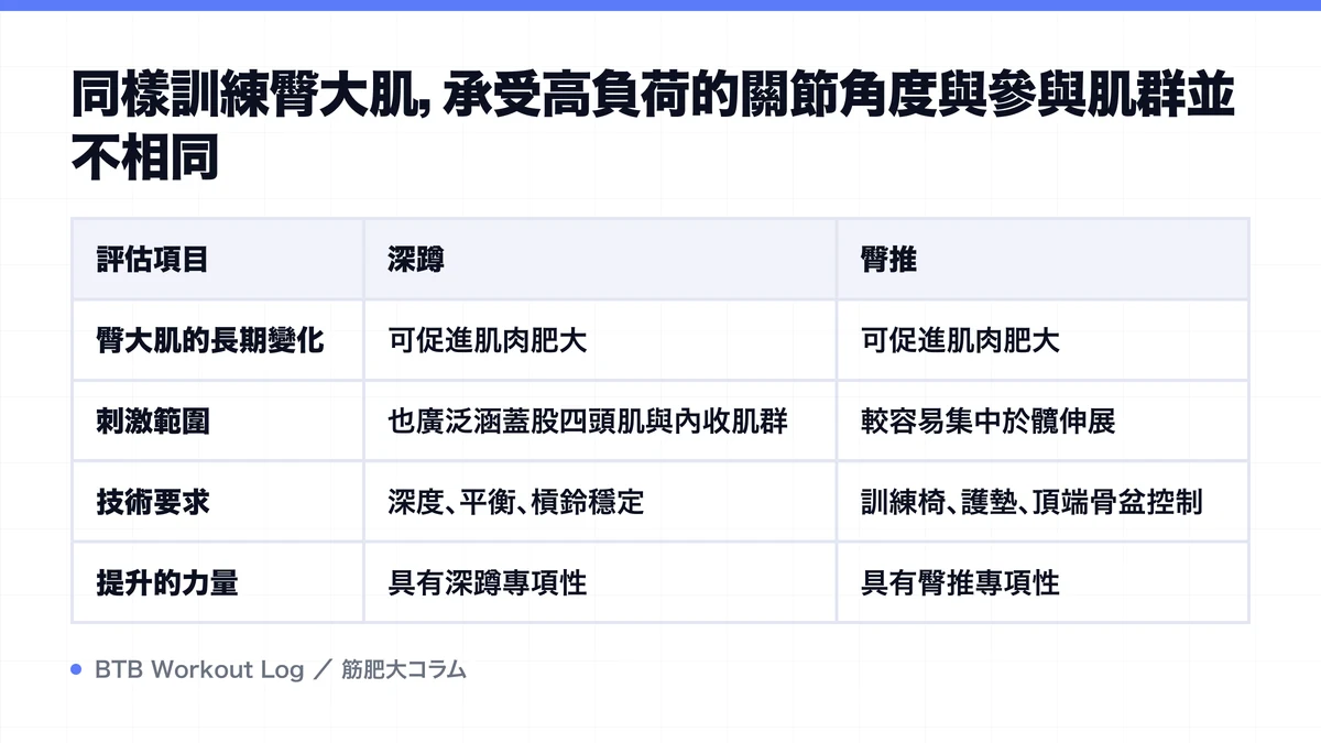 Diagram: 同樣訓練臀大肌，承受高負荷的關節角度與參與肌群並不相同