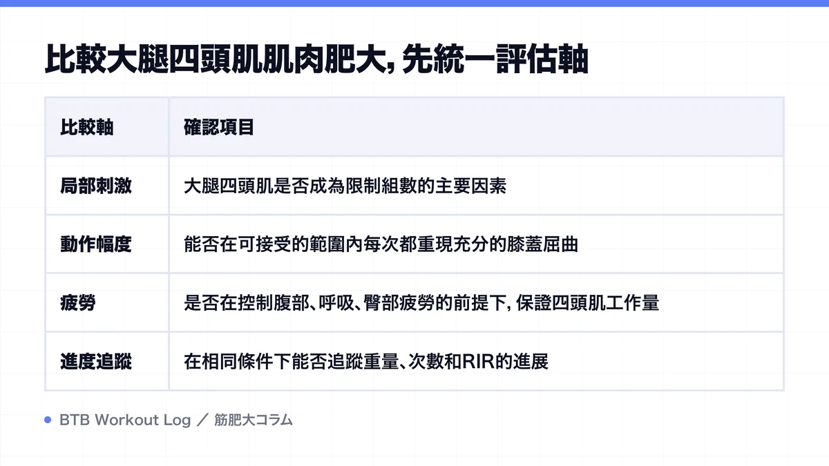 Diagram: 比較大腿四頭肌肌肉肥大，先統一評估軸