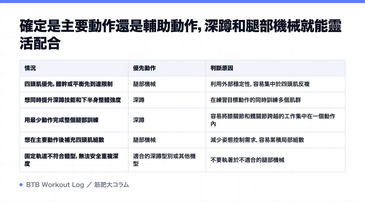 Diagram: 確定是主要動作還是輔助動作，深蹲和腿部機械就能靈活配合